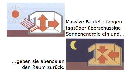 Optimales Raumklima in Massivbauten